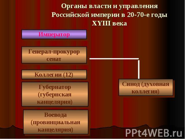 Органы власти и управления Российской империи в 20-70-е годы XYIII века