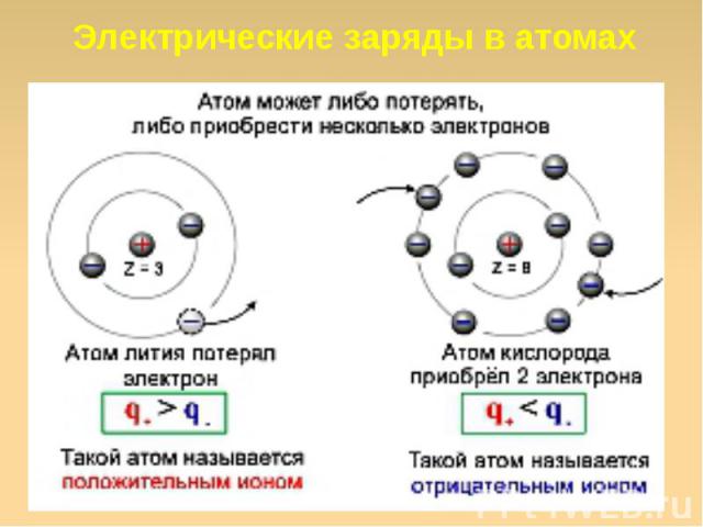 Электрические заряды в атомах