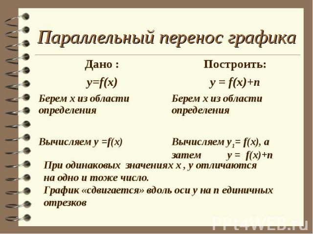 Параллельный перенос графика При одинаковых значениях х , у отличаютсяна одно и тоже число.График «сдвигается» вдоль оси у на n единичных отрезков