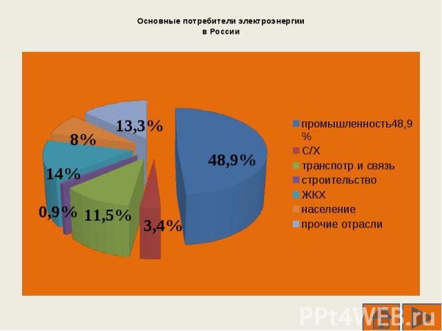 Основные потребители электроэнергиив России