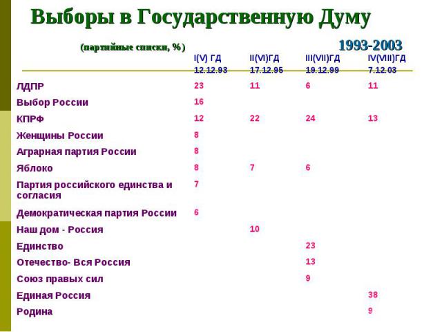 Выборы в Государственную Думу (партийные списки, %) 1993-2003