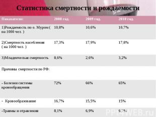 Статистика смертности и рождаемости