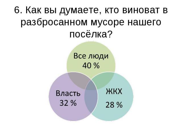 6. Как вы думаете, кто виноват в разбросанном мусоре нашего посёлка? Все люди 40 %ЖКХ 28 %Власть 32 %