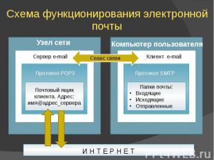 Схема функционирования электронной почты