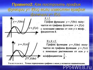 Правило2. Как построить график функции y= f(kx) если известен график функции y=