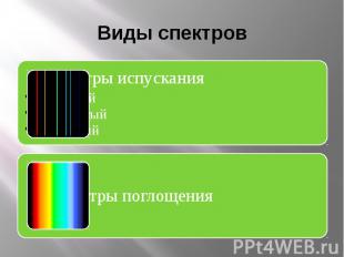 Виды спектров Спектры испусканиясплошнойлинейчатыйполосатый Спектры поглощения