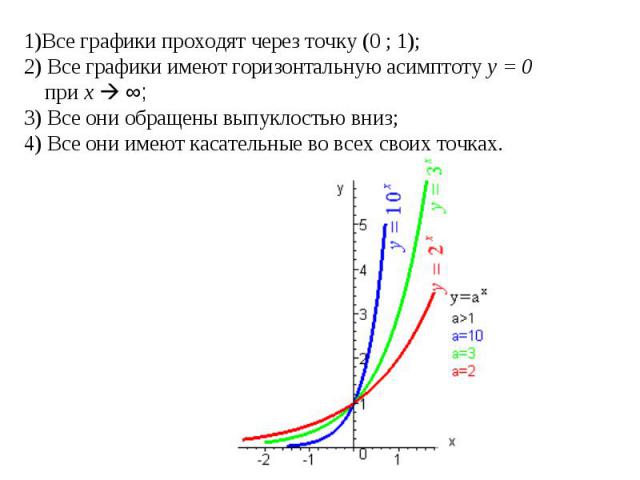 1)Все графики проходят через точку (0 ; 1);2) Все графики имеют горизонтальную асимптоту у = 0 при х ∞;3) Все они обращены выпуклостью вниз;4) Все они имеют касательные во всех своих точках.