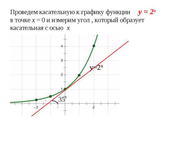 Проведем касательную к графику функции y = 2x в точке х = 0 и измерим угол , который образует касательная с осью х