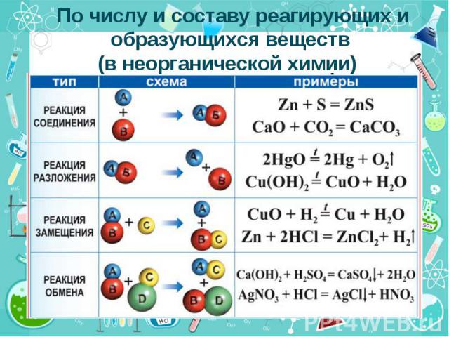 По числу и составу реагирующих и образующихся веществ(в неорганической химии)