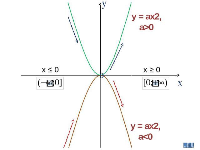 y = ax2, a>0 y = ax2, a