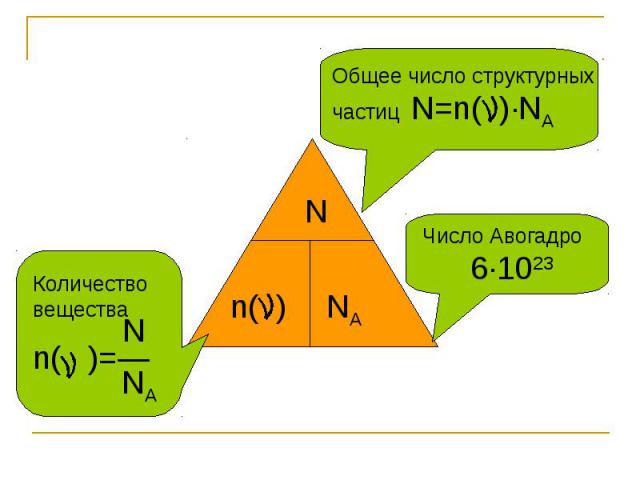Общее число структурных частиц N=n( )∙NA Количество вещества Nn( )=― NA Число Авогадро 6∙1023