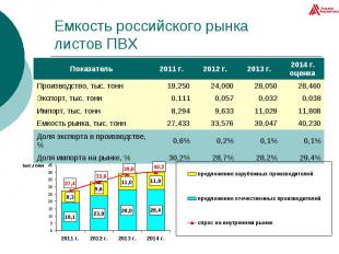 Емкость российского рынка листов ПВХ