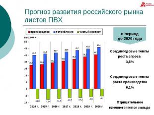 Прогноз развития российского рынка листов ПВХ