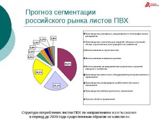 Прогноз сегментации российского рынка листов ПВХ