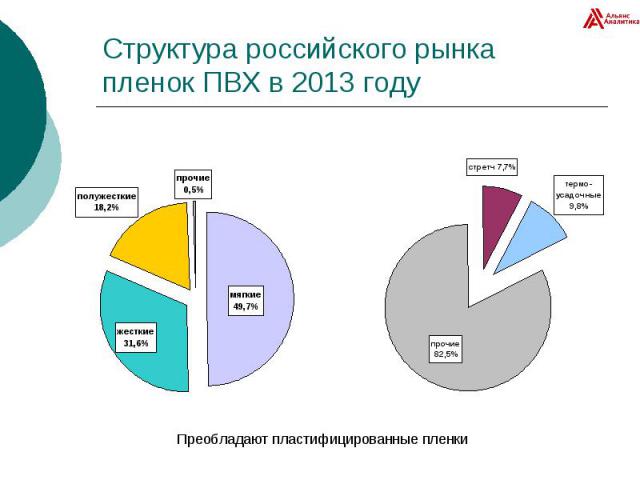 Структура российского рынка пленок ПВХ в 2013 году
