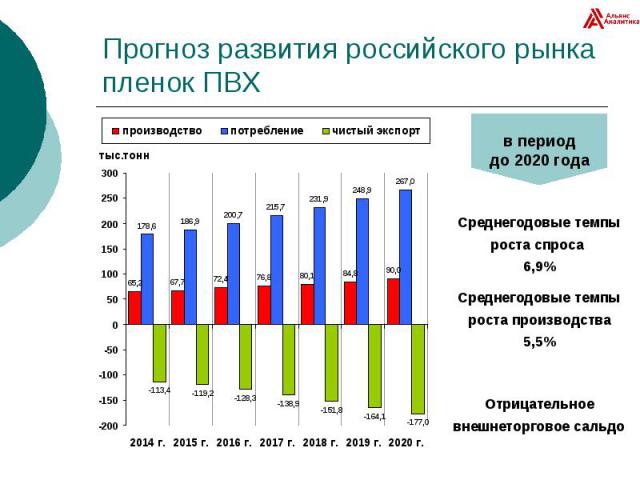 Прогноз развития российского рынка пленок ПВХ