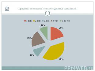 Процентное соотношение семей, обследованных Миньковским