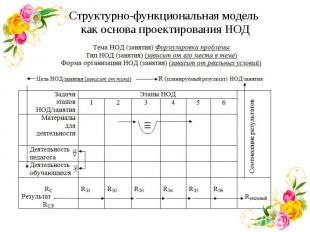 Структурно-функциональная модель как основа проектирования НОД