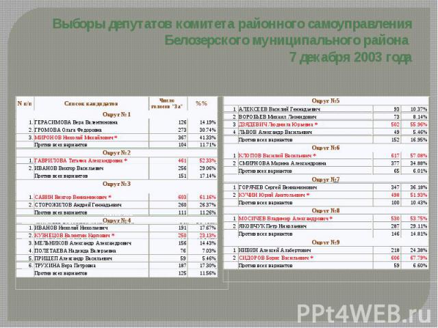 Выборы депутатов комитета районного самоуправления Белозерского муниципального района 7 декабря 2003 года