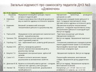 Загальні відомості про самоосвіту педагогів ДНЗ №3 «Дзвіночок»