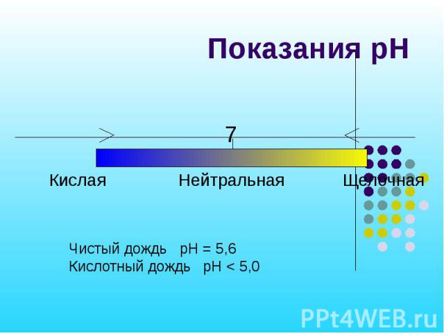 Показания рН Кислая Нейтральная Щелочная