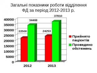 Загальні показники роботи відділення ФД за період 2012-2013 р.