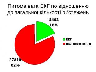 Питома вага ЕКГ по відношенню до загальної кількості обстежень