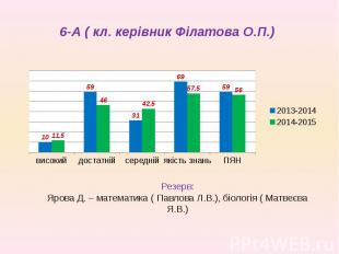 6-А ( кл. керівник Філатова О.П.)