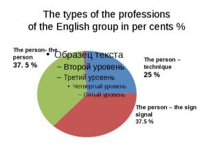 The types of the professions of the English group in per cents %