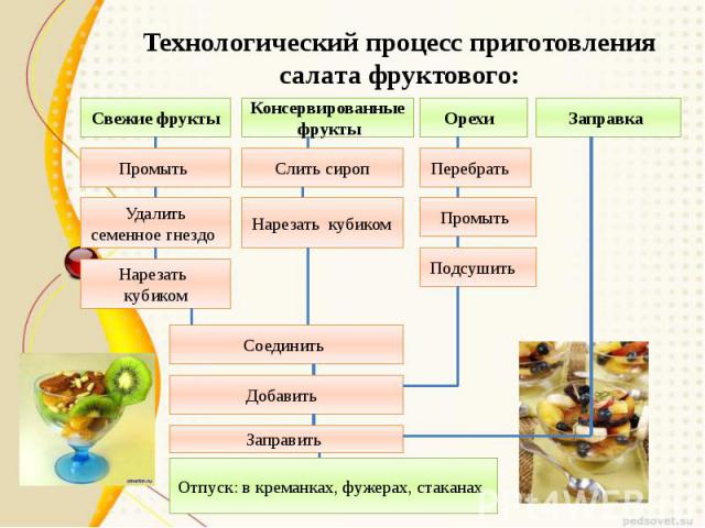 Технологический процесс приготовления салата фруктового: