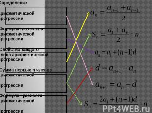 Определение арифметическойпрогрессии Формула n-го членаарифметическойпрогрессии