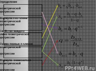 Определение геометрическойпрогрессии Формула n-го членагеометрическойпрогрессии