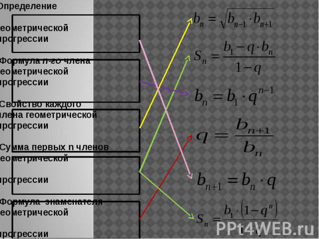 Определение геометрическойпрогрессии Формула n-го членагеометрическойпрогрессии Свойство каждогочлена геометрическойпрогрессии Сумма первых n членовгеометрической прогрессии Формула знаменателягеометрической прогрессии