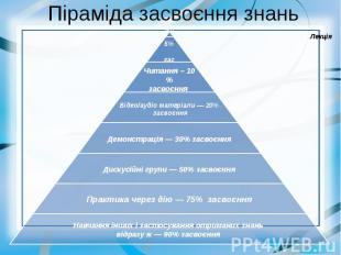 Піраміда засвоєння знань