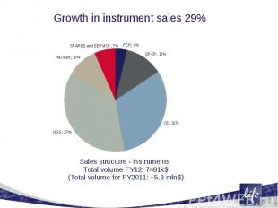 Growth in instrument sales 29%