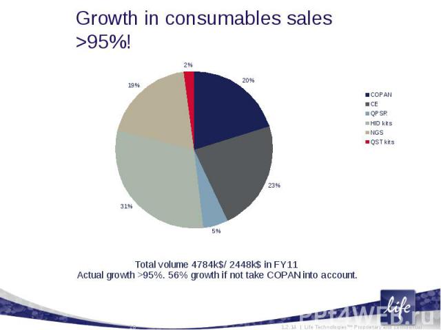 Growth in consumables sales >95%!