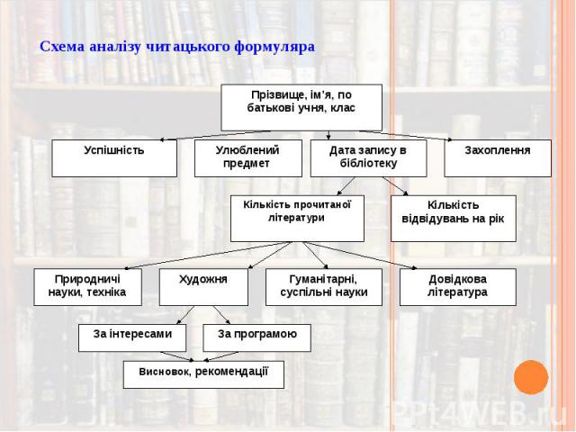 Схема аналізу читацького формуляра