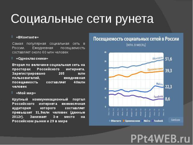 «ВКонтакте» Самая популярная социальная сеть в России. Ежедневная посещаемость составляет около 60 млн человек«Одноклассники»Вторая по величине социальная сеть на просторах Российского интернета. Зарегистрировано 205 млн пользователей, ежедневная по…