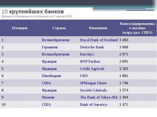 10 крупнейших банков Данные по балансам по состоянию на 3 марта 2010.