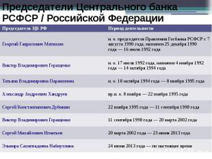 Председатели Центрального банка РСФСР / Российской Федерации
