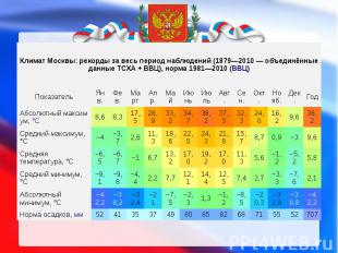 Климат Москвы: рекорды за весь период наблюдений (1879—2010 — объединённые данны
