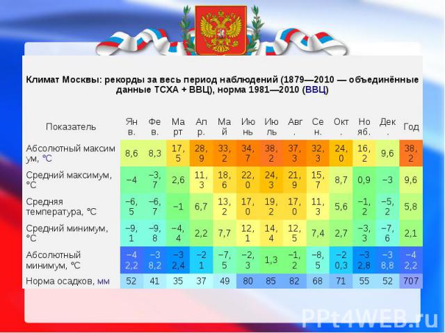 Климат Москвы: рекорды за весь период наблюдений (1879—2010 — объединённые данные ТСХА + ВВЦ), норма 1981—2010 (ВВЦ)