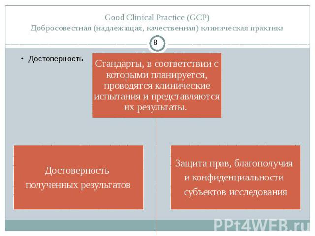 Good Clinical Practice (GCP) Добросовестная (надлежащая, качественная) клиническая практика