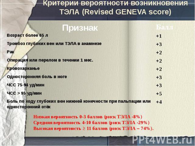 Критерии вероятности возникновения ТЭЛА (Revised GENEVA score)