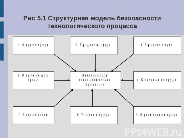 Рис 5.1 Структурная модель безопасности технологического процесса