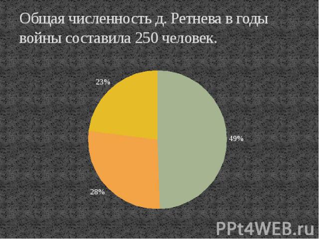 Общая численность д. Ретнева в годы войны составила 250 человек.