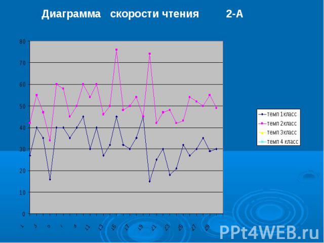 Диаграмма скорости чтения 2-А 2012-2013 уч .г
