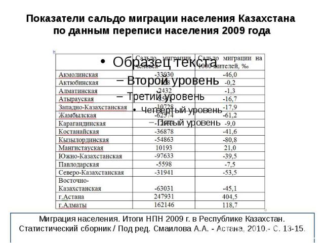Показатели сальдо миграции населения Казахстана по данным переписи населения 2009 года
