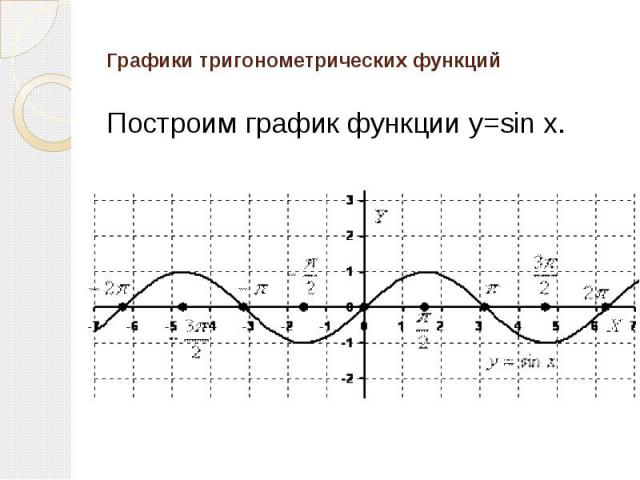 Графики тригонометрических функций Построим график функции y=sin x.