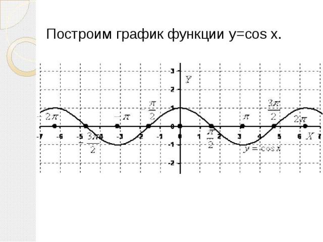 Построим график функции y=cos x. Построим график функции y=cos x.